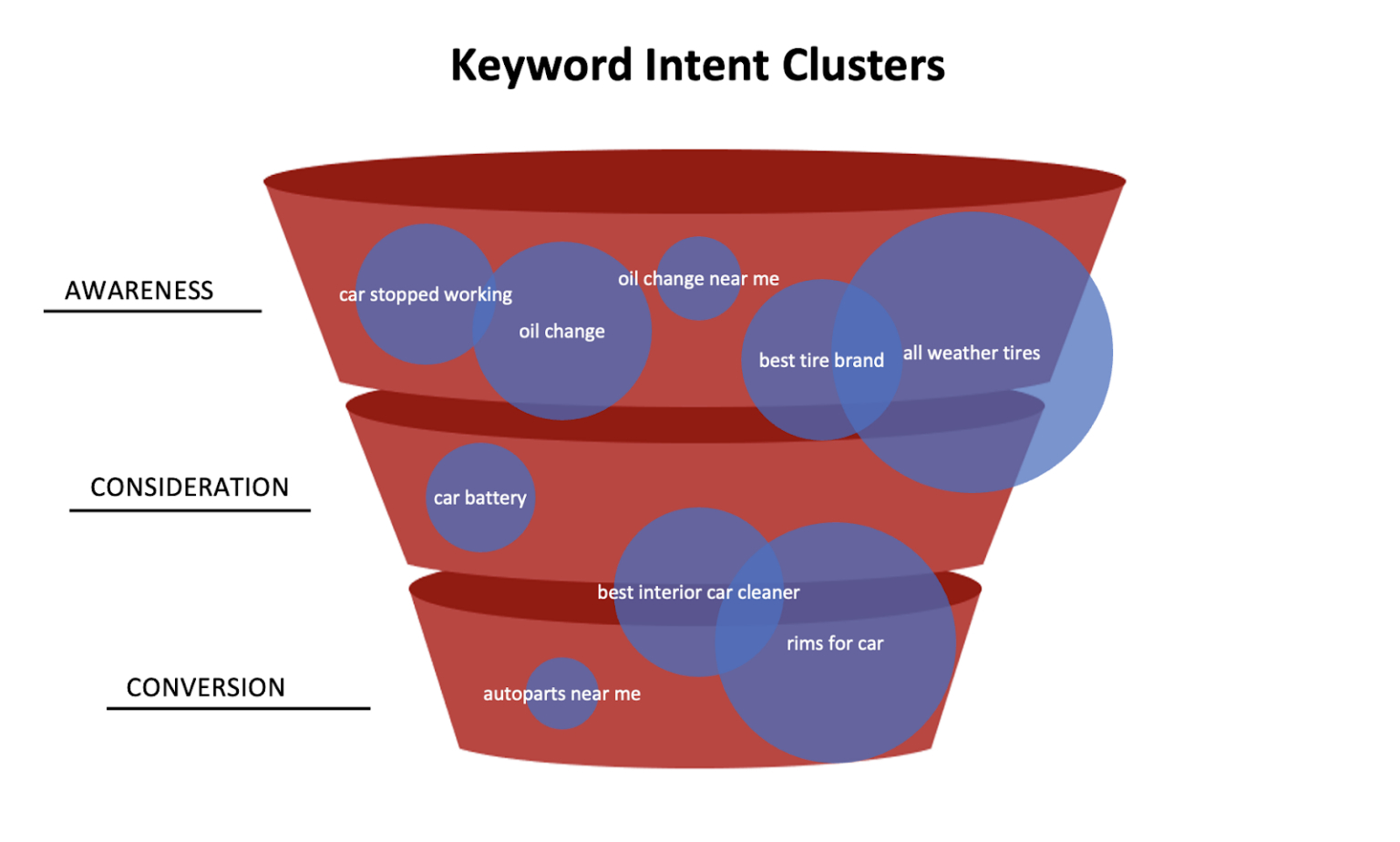 Conveying keyword insights to non-SEOs: A visual approach