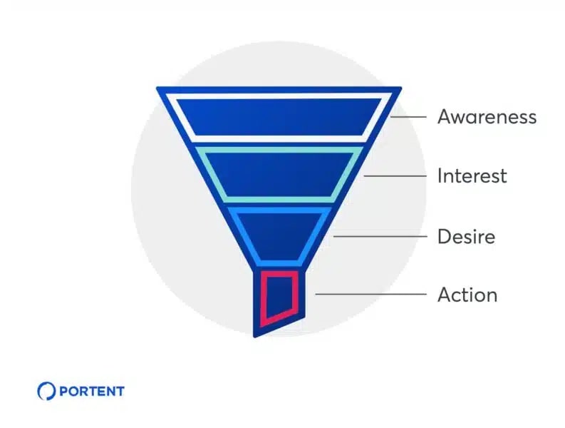 Why your PPC strategy needs a full-funnel approach