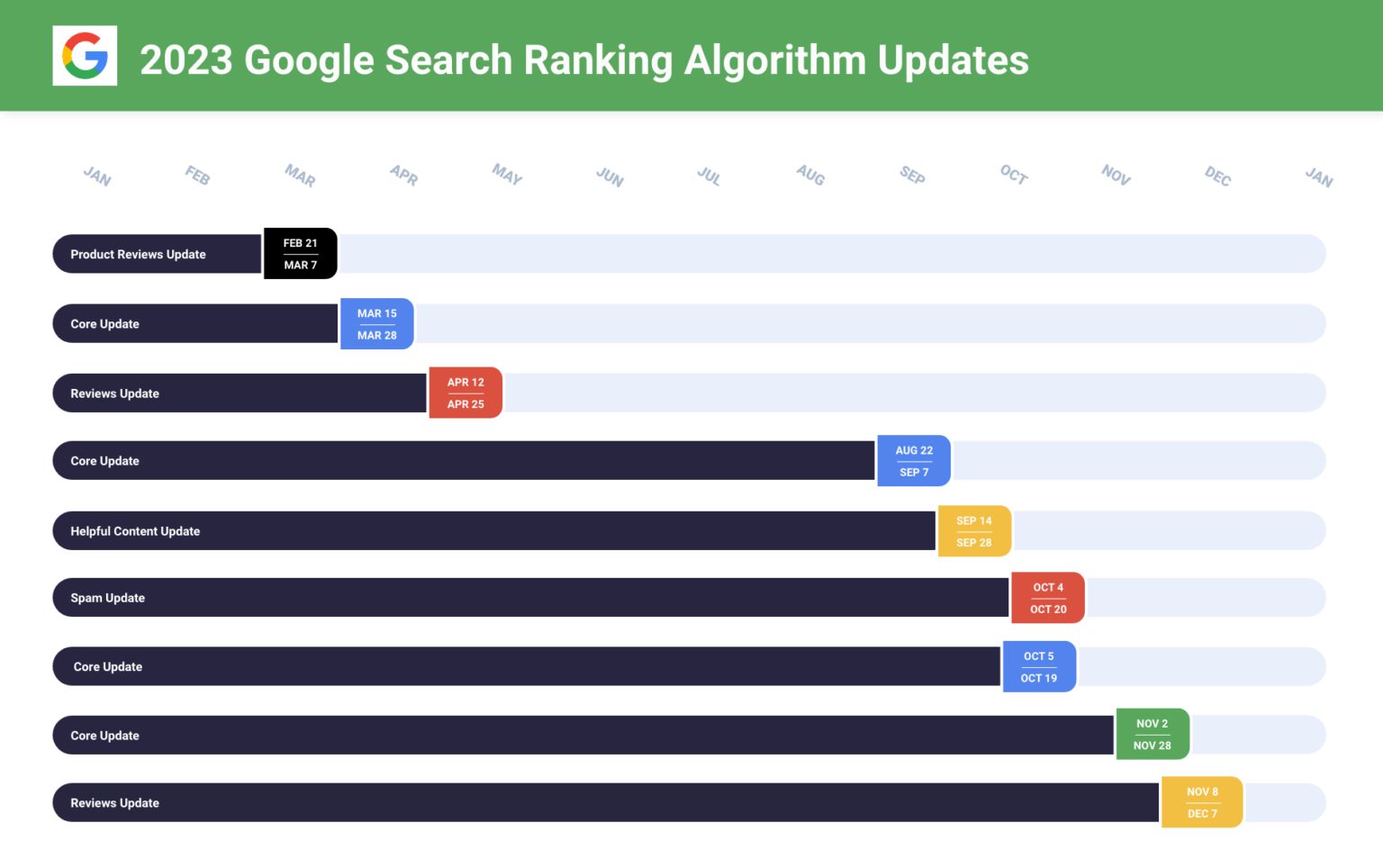 Google algorithm updates 2023 in review: Core, reviews, helpful content, spam and beyond