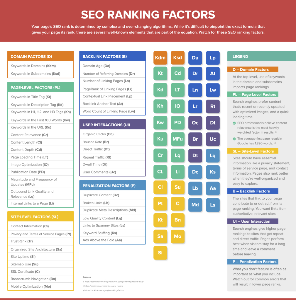 Google-ranking-factors 2025