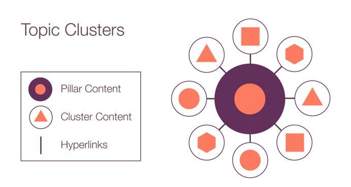 Why Are Topic Clusters Important for SEO in 2025?