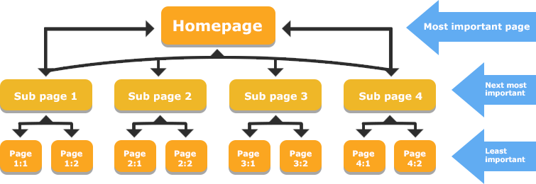 Internal links and SEO: Best practices, examples and tips