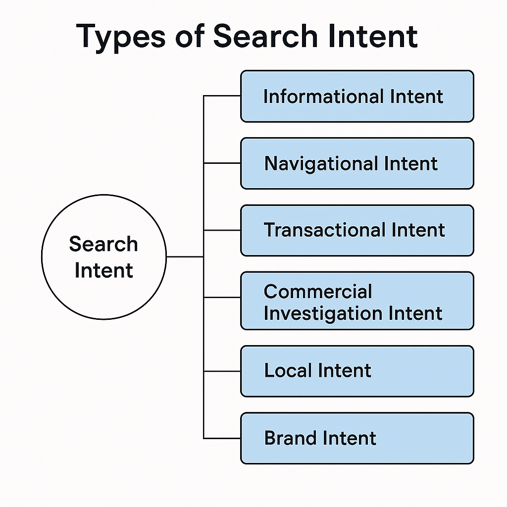 There are more than 4 types of search intent