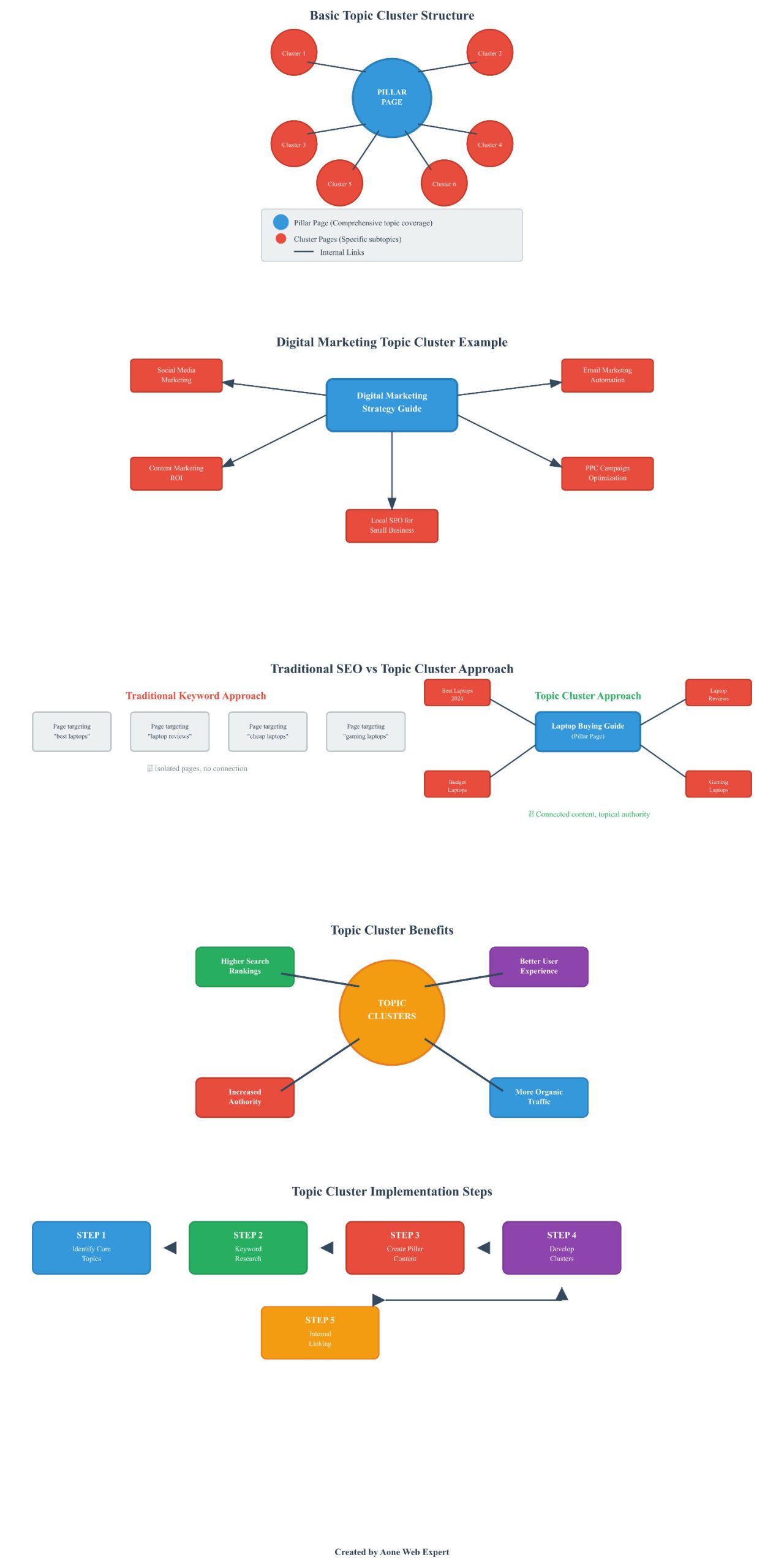 SEO Topic Clusters