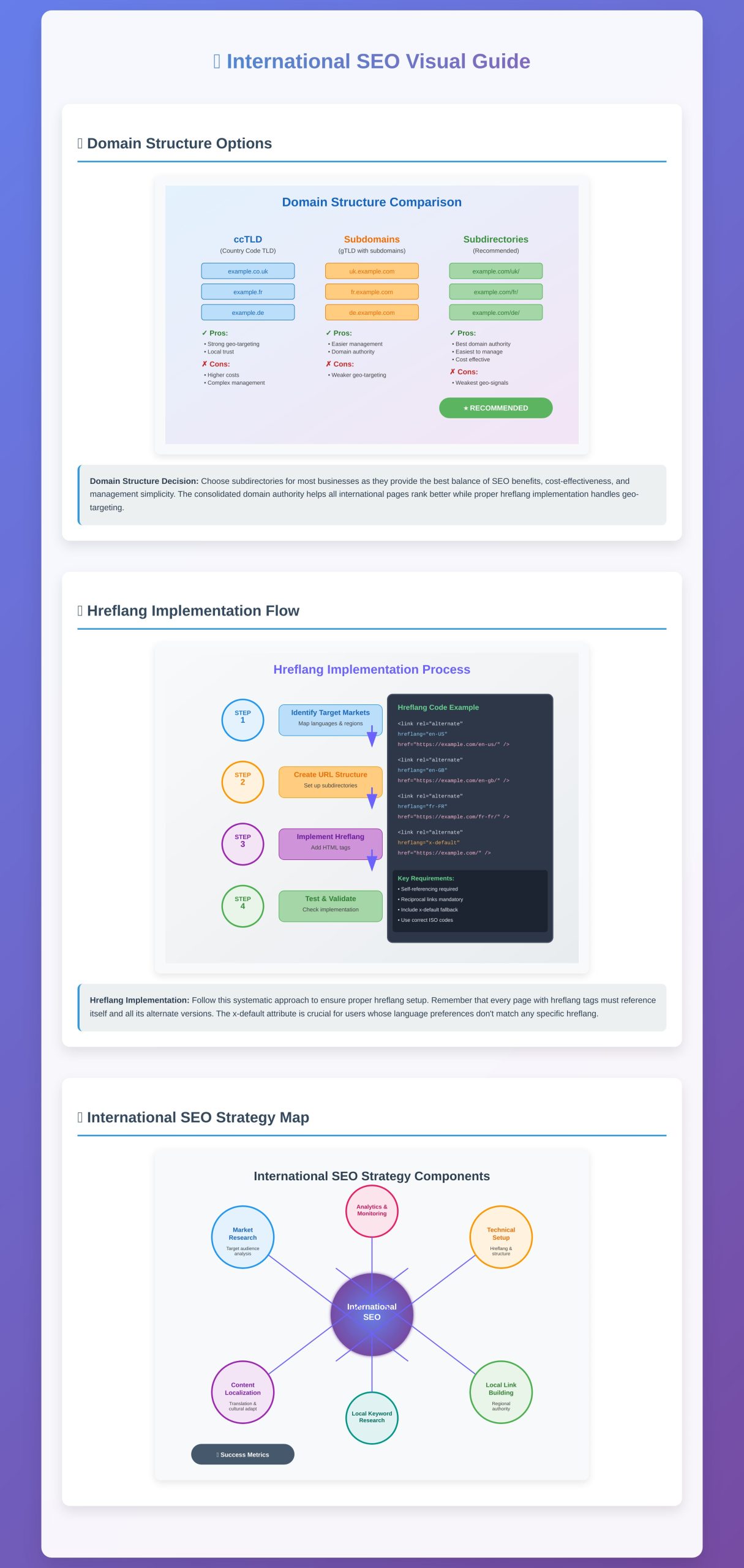 International SEO setup: Structure, hreflang, and common mistakes 