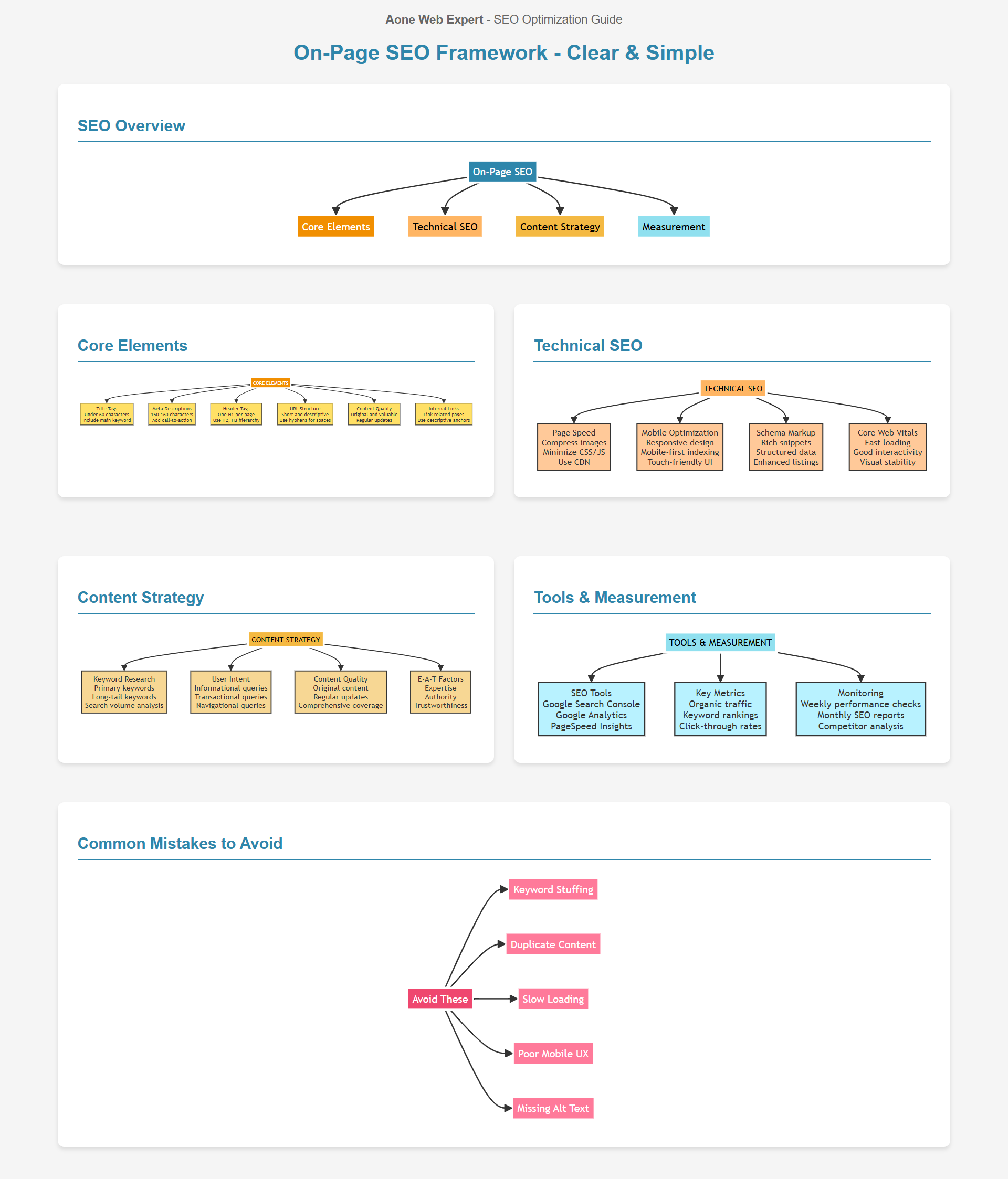 https://aonewebexpert.com/on-page-seo-optimization-your-complete-guide-for-2025/
